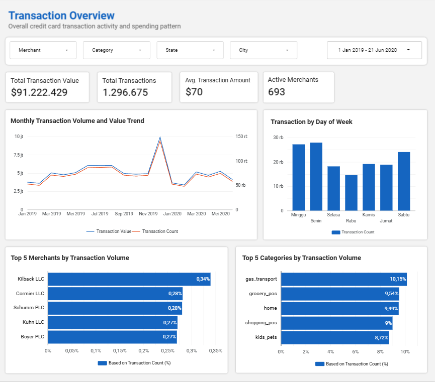 Fraud Detection Dashboard - Overview
