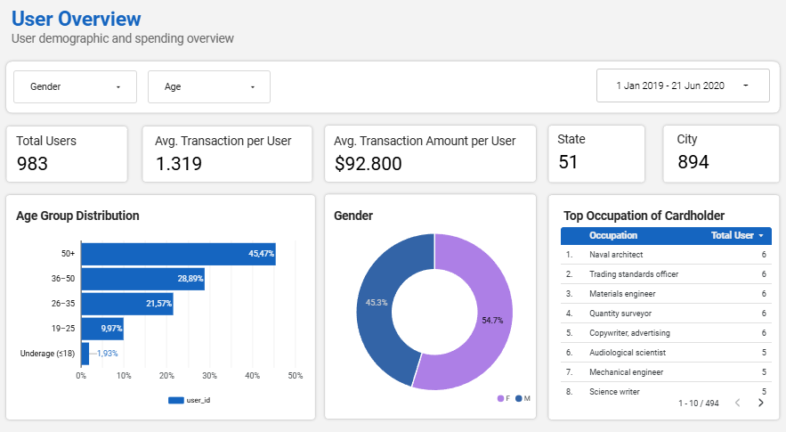 Fraud Detection Dashboard - Behavioral Patterns