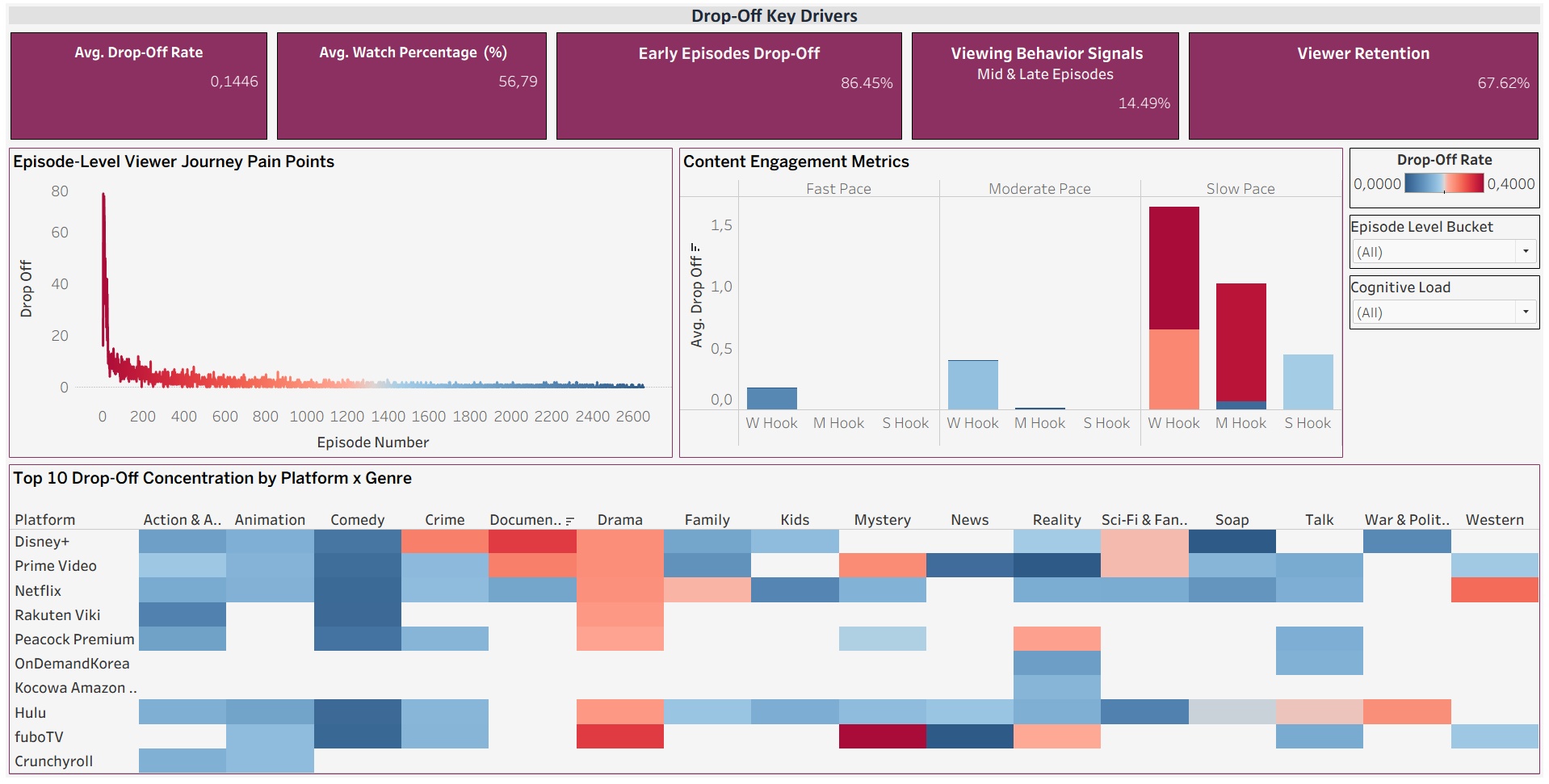 OTT Analytics Dashboard - Overview