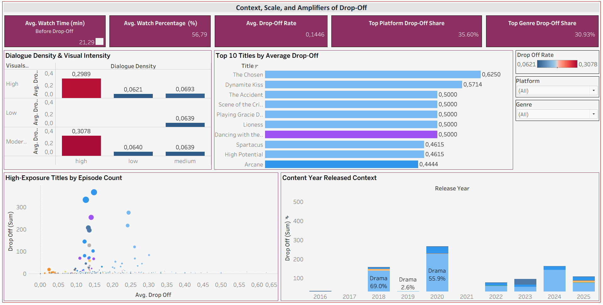 OTT Analytics Dashboard - Drop-off Patterns