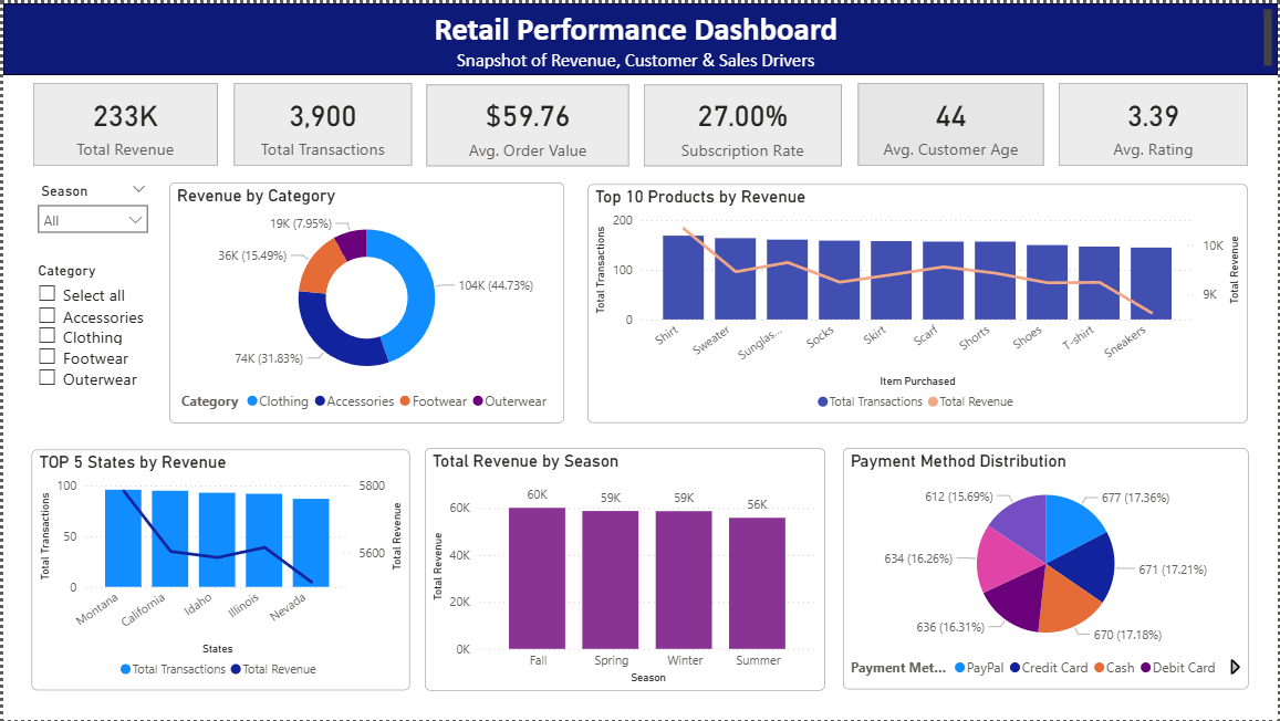 Shopping Transactions Overview